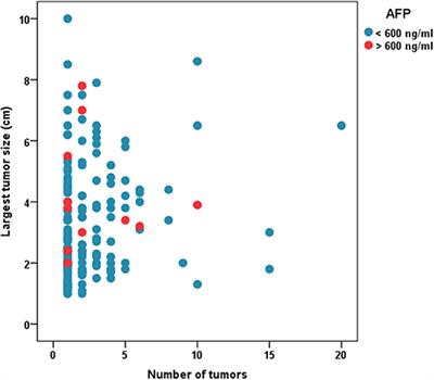 Living Donor Liver Transplantation for Hepatocellular Carcinoma: Appraisal of the United Network for Organ Sharing Modified TNM Staging